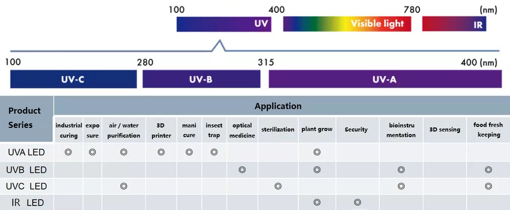 GUOLI UV LED solutions